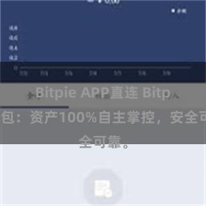 Bitpie APP直连 Bitpie钱包：资产100%自主掌控，安全可靠。