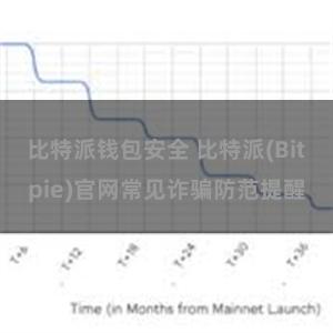 比特派钱包安全 比特派(Bitpie)官网常见诈骗防范提醒